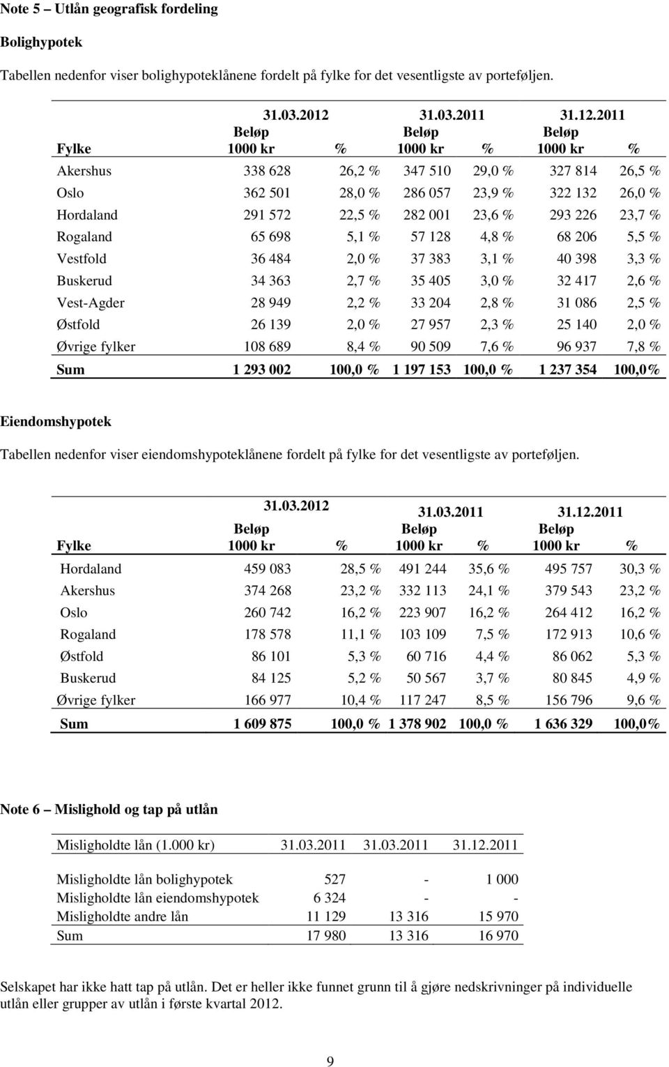 2011 Fylke 1000 kr % 1000 kr % 1000 kr % Akershus 338 628 26,2 % 347 510 29,0 % 327 814 26,5 % Oslo 362 501 28,0 % 286 057 23,9 % 322 132 26,0 % Hordaland 291 572 22,5 % 282 001 23,6 % 293 226 23,7 %