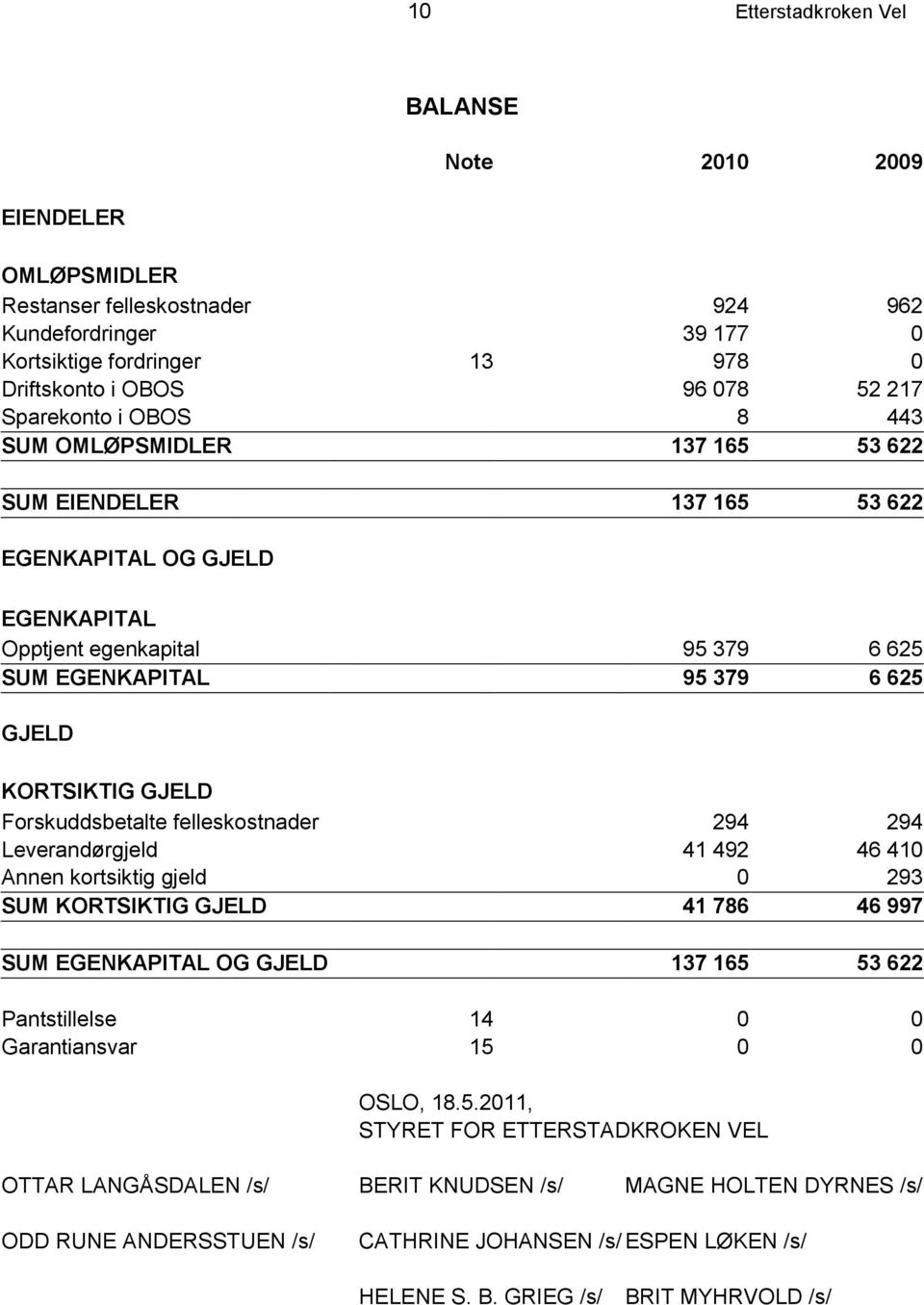 GJELD Forskuddsbetalte felleskostnader 294 294 Leverandørgjeld 41 492 46 410 Annen kortsiktig gjeld 0 293 SUM KORTSIKTIG GJELD 41 786 46 997 SUM EGENKAPITAL OG GJELD 137 165 53 622 Pantstillelse 14 0