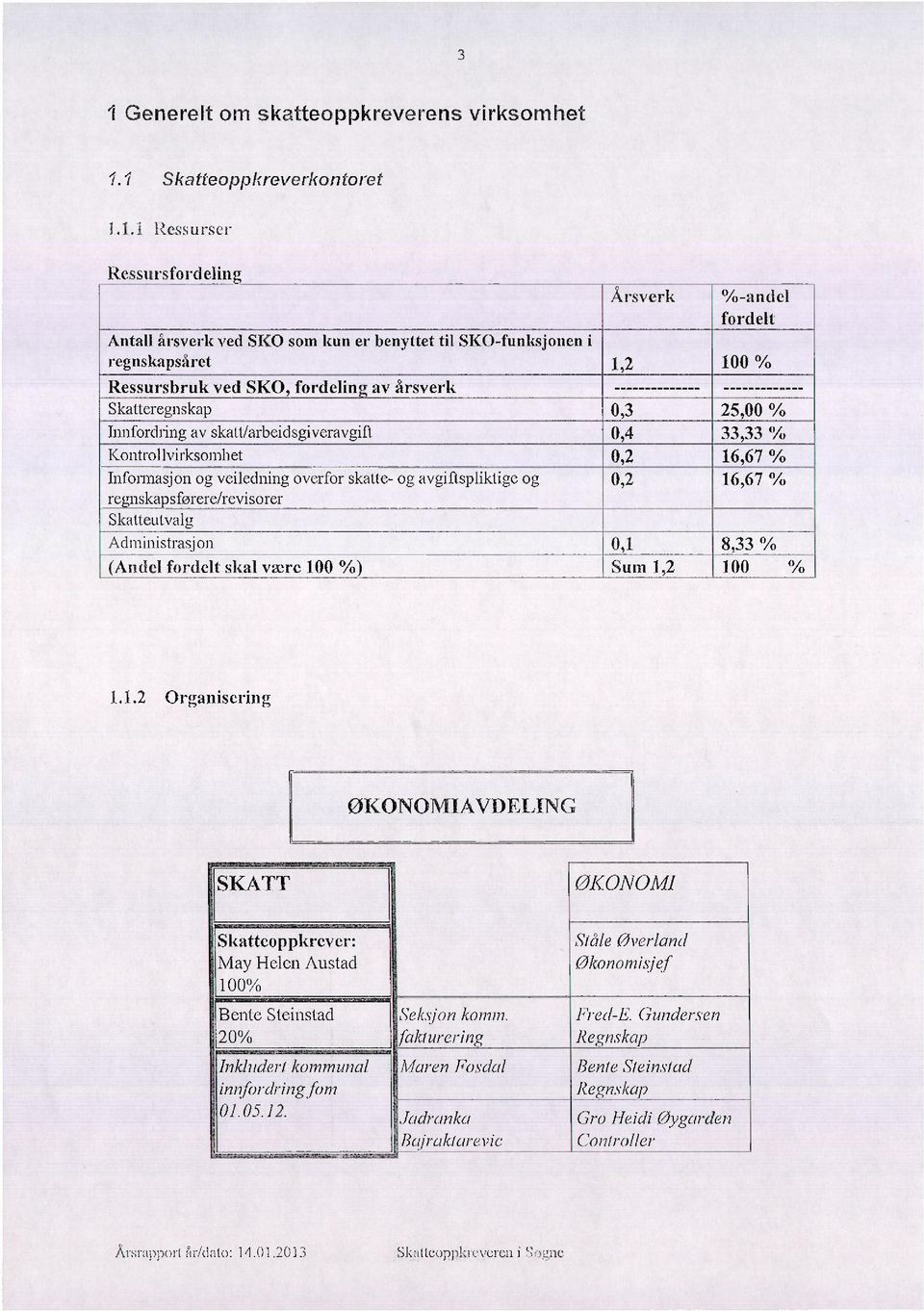 Innfordring av skatt/arbeidsgiveravgift Kontrollvirksombet Informasjon og veiledning overfor skatte- og avgiftspliktige og regnskapsførere/revisorer Skatteutvalg Administrasjon (Andel fordelt skal