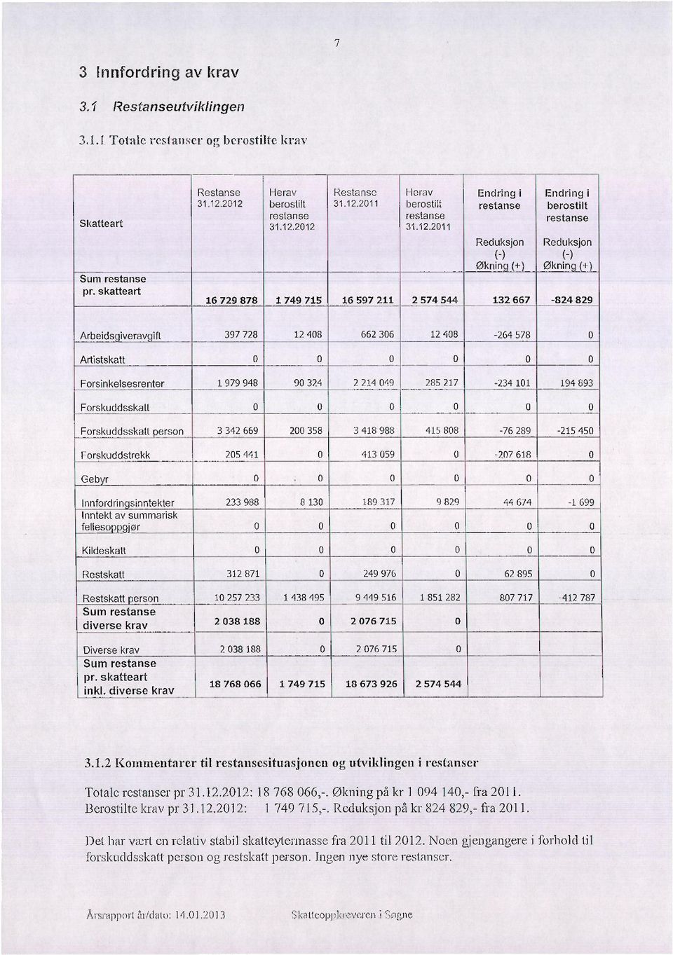 12.2012 18 768 066,-. økning på kr 1 094 140,- fra 2011. Berostilte krav pr 31.12.2012: 1 749 715,-. Reduksjon på kr 824 829,- fra 2011.