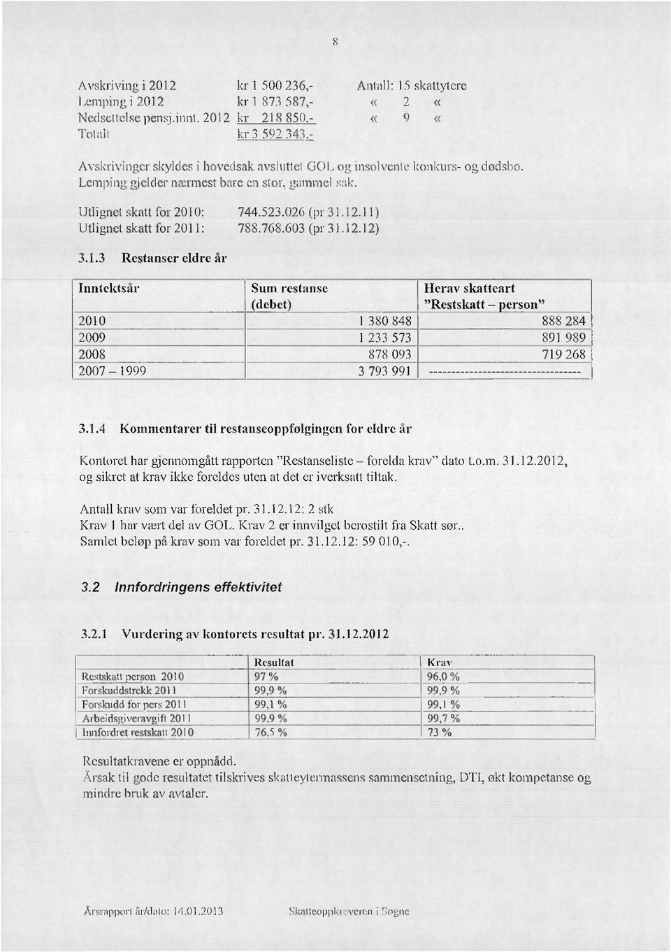 11) Utlignet skatt for 2011: 788.768.603 (pr 31.12.12) 3.1.3 Restanser eldre år Inntektsår Sum restanse Herav skatteart (debet "Restskatt erson" 2010 1 380 848 888 284 2009 1 233 573 891 989 2008 878 093 719 268 2007 1999 3 793 991 3.