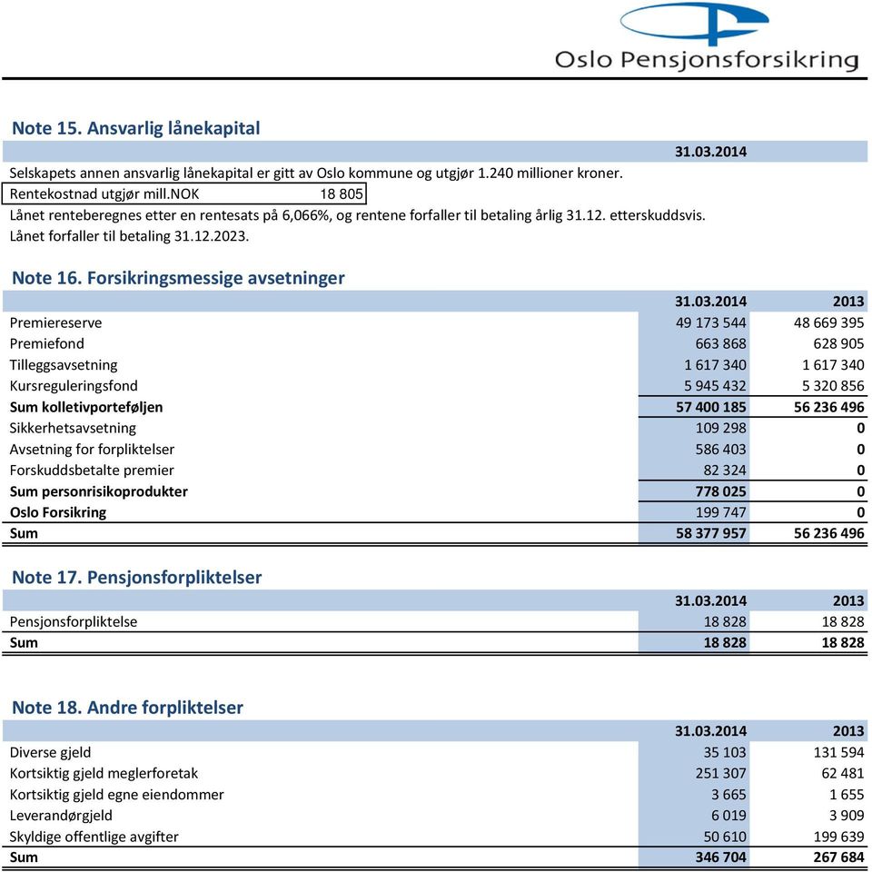 Forsikringsmessige avsetninger Premiereserve 49 173 544 48 669 395 Premiefond 663 868 628 905 Tilleggsavsetning 1 617 340 1 617 340 Kursreguleringsfond 5 945 432 5 320 856 Sum kolletivporteføljen 57