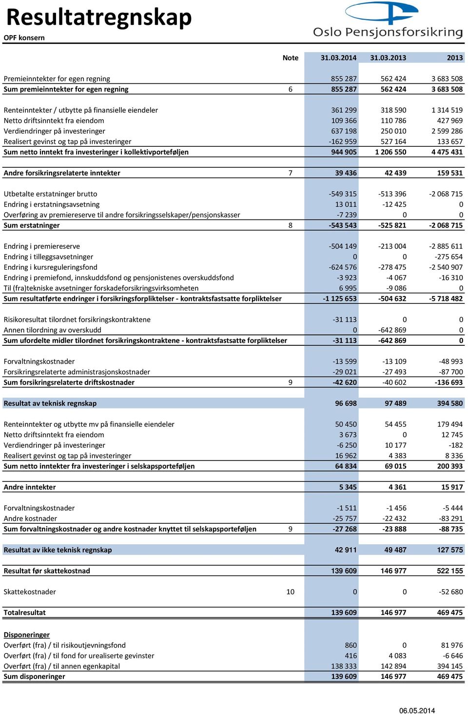 2013 2013 Premieinntekter for egen regning 855 287 562 424 3 683 508 Sum premieinntekter for egen regning 6 855 287 562 424 3 683 508 Renteinntekter / utbytte på finansielle eiendeler 361 299 318 590