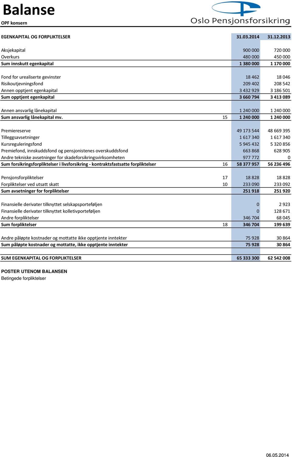 opptjent egenkapital 3 432 929 3 186 501 Sum opptjent egenkapital 3 660 794 3 413 089 Annen ansvarlig lånekapital 1 240 000 1 240 000 Sum ansvarlig lånekapital mv.