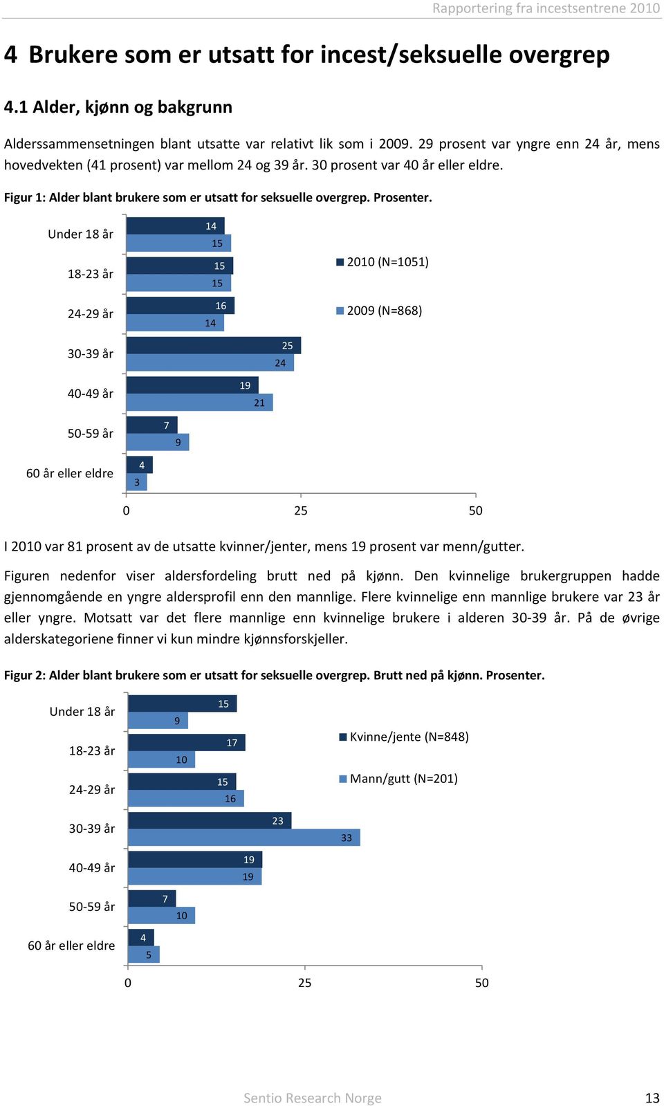 Under 18 år 18 23 år 24 29 år 14 15 15 15 16 14 2010 (N=1051) 2009 (N=868) 30 39 år 24 25 40 49 år 19 21 50 59 år 7 9 60 år eller eldre 3 4 0 25 50 I 2010 var 81 prosent av de utsatte kvinner/jenter,