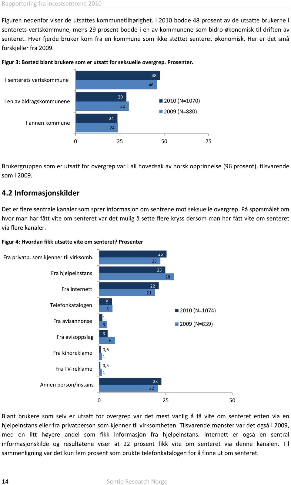 Hver fjerde bruker kom fra en kommune som ikke støttet senteret økonomisk. Her er det små forskjeller fra 2009. Figur 3: Bosted blant brukere som er utsatt for seksuelle overgrep. Prosenter.