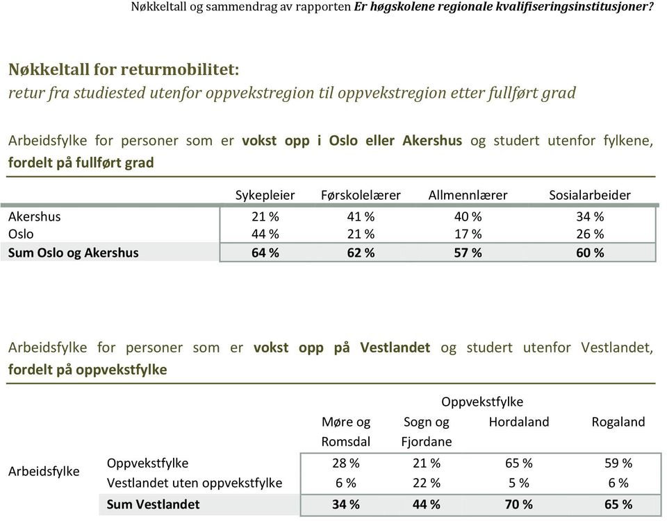 Sum Oslo og Akershus 64 % 62 % 57 % 60 % Arbeidsfylke for personer som er vokst opp på Vestlandet og studert utenfor Vestlandet, fordelt på oppvekstfylke Arbeidsfylke Møre