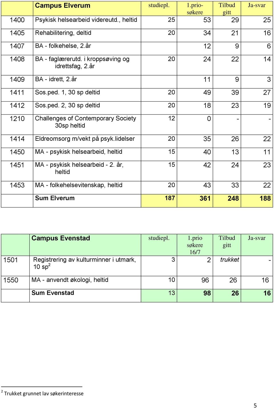 1, 30 sp deltid 20 49 39 27 1412 Sos.ped. 2, 30 sp deltid 20 18 23 19 1210 Challenges of Contemporary Society 30sp heltid 12 0 - - 1414 Eldreomsorg m/vekt på psyk.