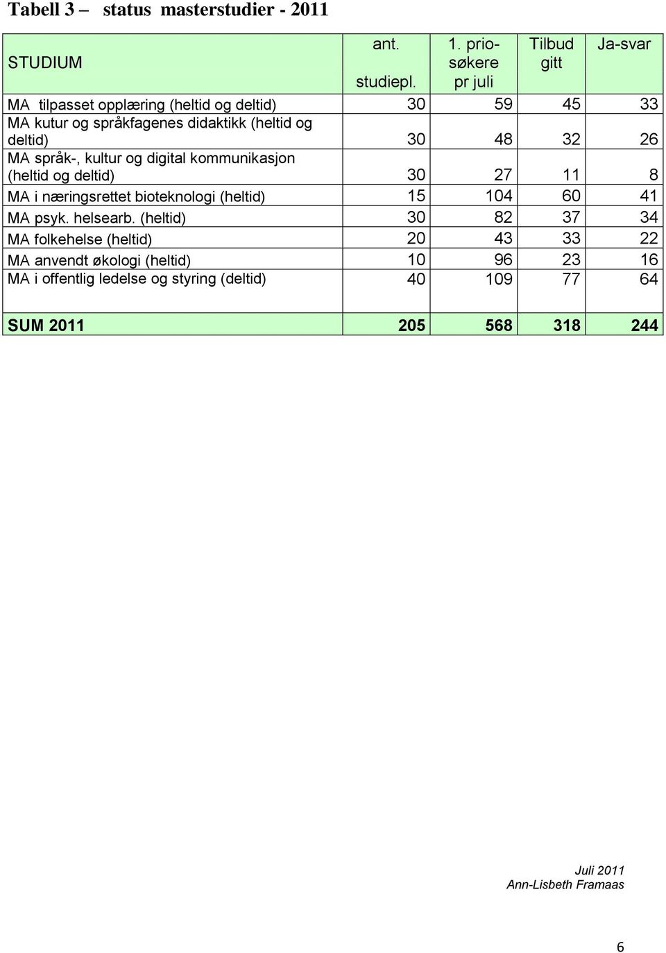 kultur og digital kommunikasjon (heltid og deltid) 30 27 11 8 MA i næringsrettet bioteknologi (heltid) 15 104 60 41 MA psyk. helsearb.