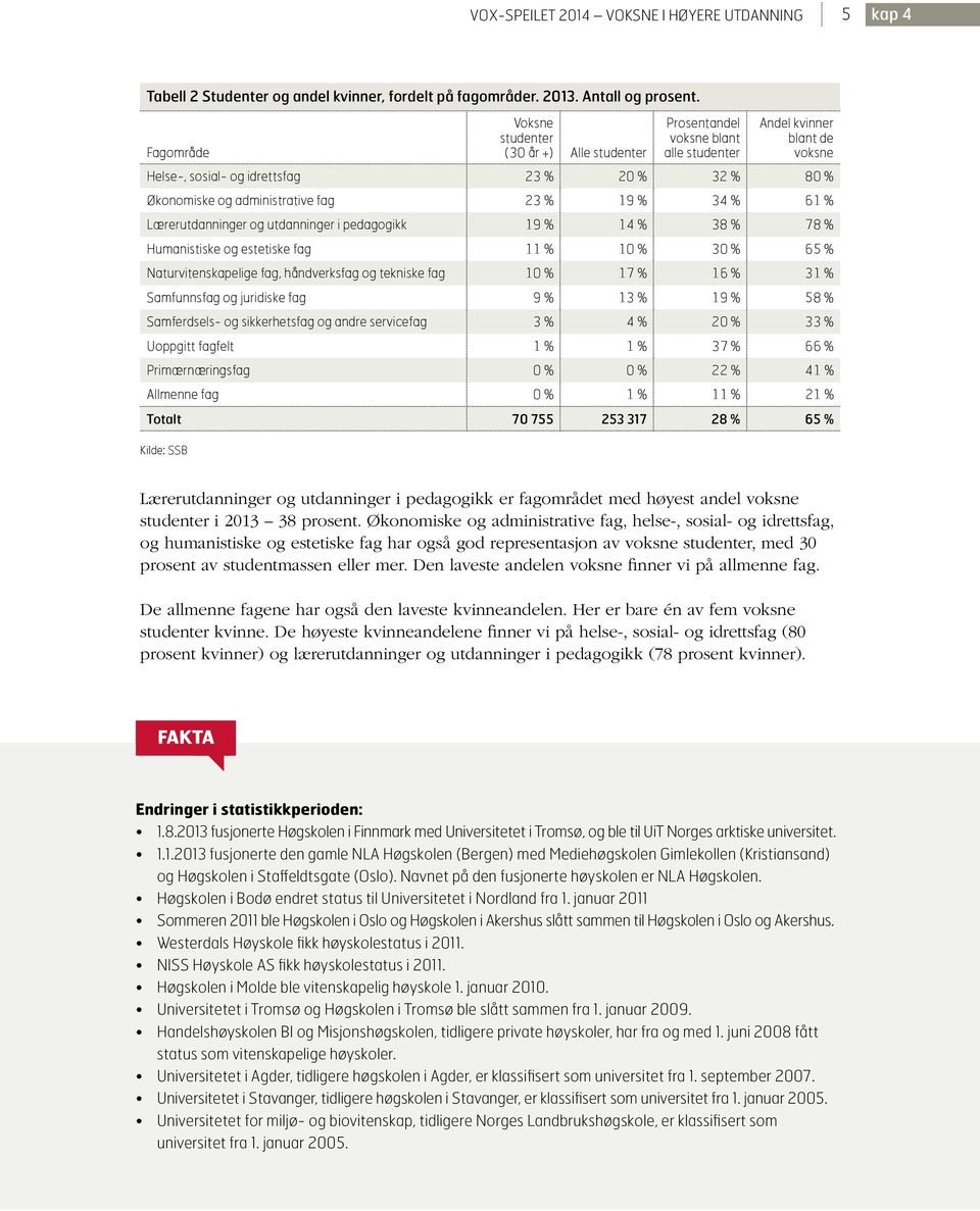 administrative fag 23 % 19 % 34 % 61 % Lærerutdanninger og utdanninger i pedagogikk 19 % 14 % 38 % 78 % Humanistiske og estetiske fag 11 % 10 % 30 % 65 % Naturvitenskapelige fag, håndverksfag og