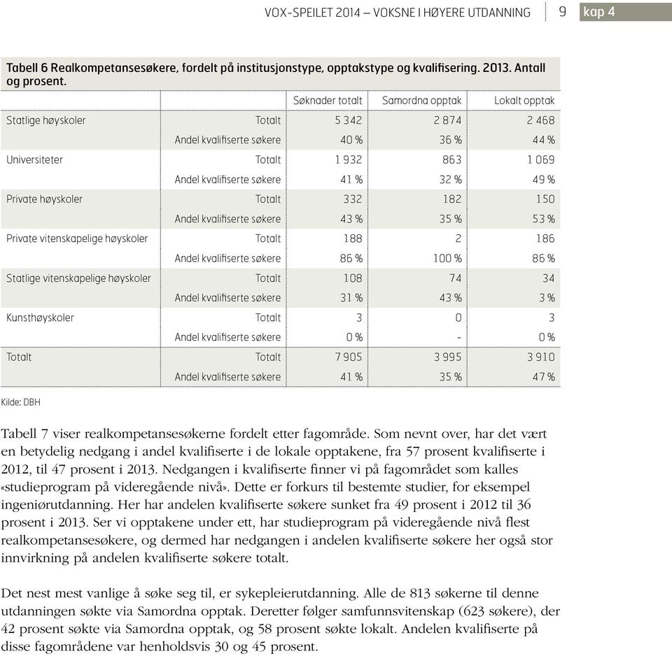 32 % 49 % Private høyskoler Totalt 332 182 150 Andel kvalifiserte søkere 43 % 35 % 53 % Private vitenskapelige høyskoler Totalt 188 2 186 Andel kvalifiserte søkere 86 % 100 % 86 % Statlige