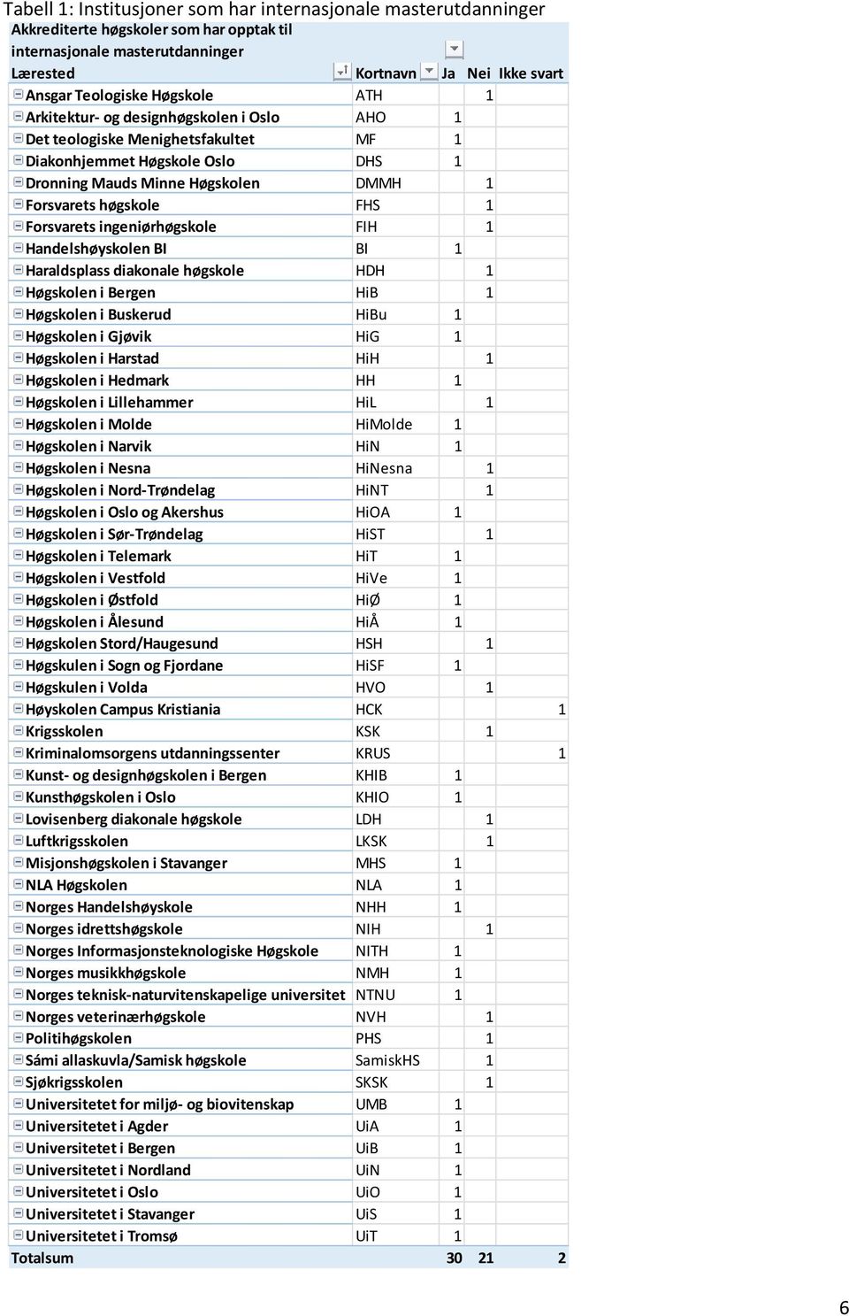 Forsvarets ingeniørhøgskole FIH 1 Handelshøyskolen BI BI 1 Haraldsplass diakonale høgskole HDH 1 Høgskolen i Bergen HiB 1 Høgskolen i Buskerud HiBu 1 Høgskolen i Gjøvik HiG 1 Høgskolen i Harstad HiH