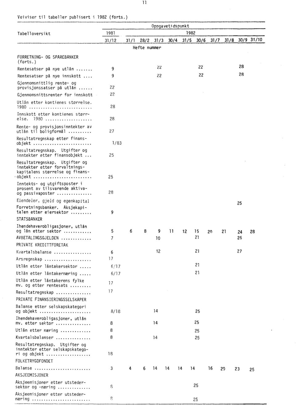 1980 28 Innskott etter kontienes størrelse. 1980 28 Rente- og provisjonsinntekter av utlån til boligformål 27 Resultatregnskap etter finansobjekt 1/83 Resultatregnskap.