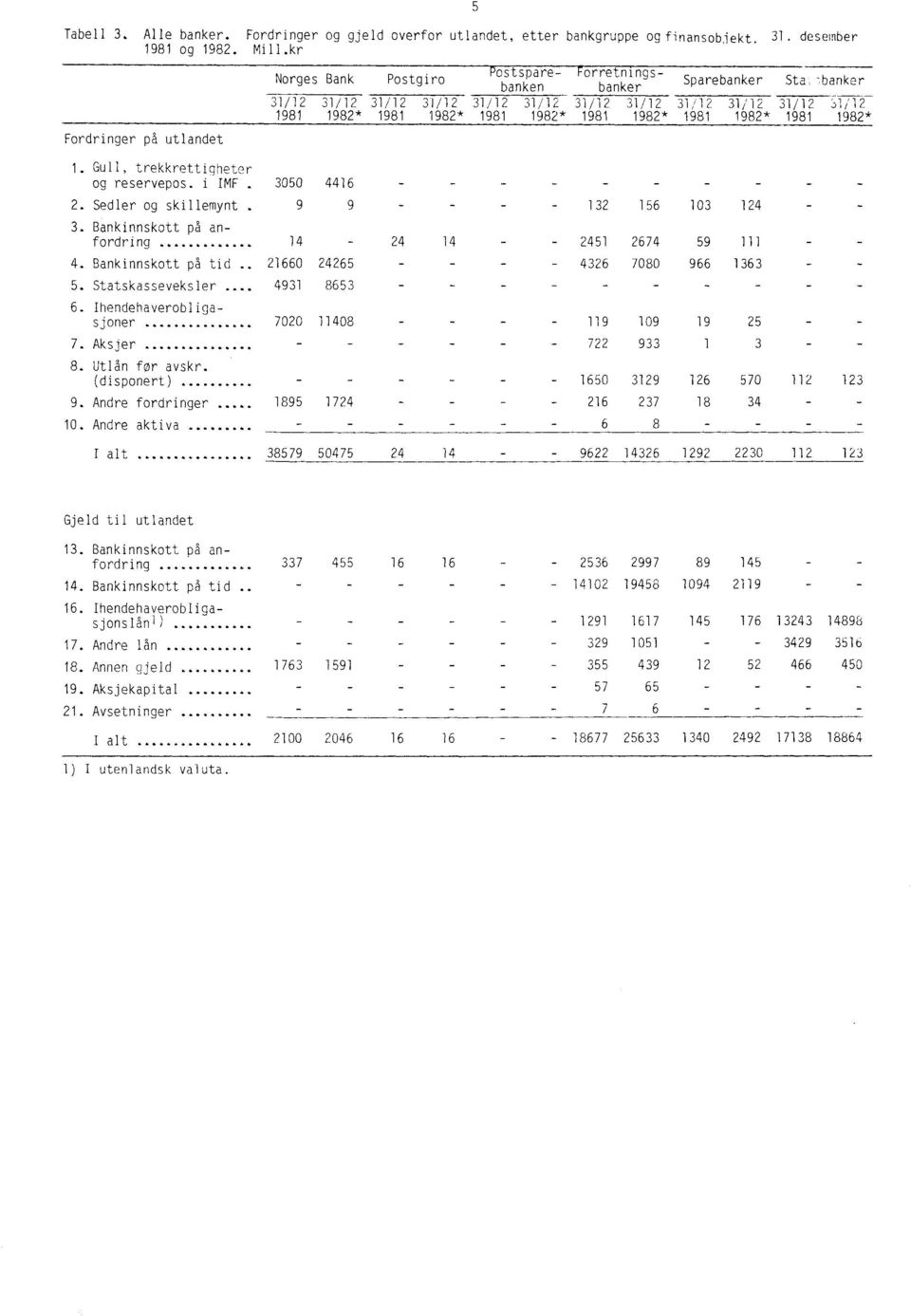 Sedler og skillemynt. 9 9 - - - - 132 156 103 124-3. Bankinnskott på anfordring 14-24 14 - - 2451 2674 59 111 - - 4. Bankinnskott på tid 21660 24265 - - - - 4326 7080 966 1363 - - 5.