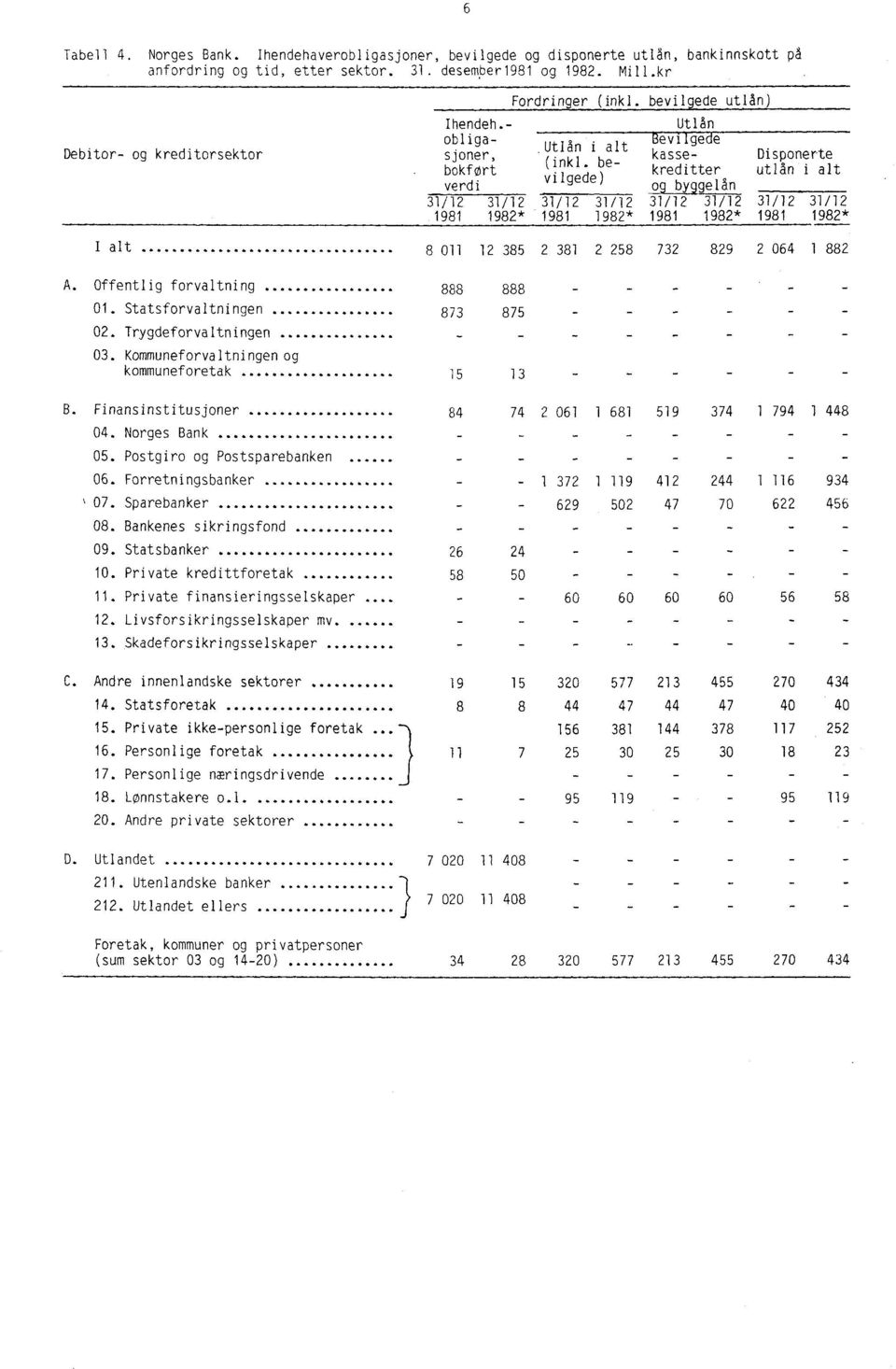 bevilgede) Utlån Bevilgede kassekreditter Disponerte utlån i alt og by9gelån I alt 8 011 12 385 2 381 2 258 732 829 2 064 1 882 A. Offentlig forvaltning 1. Statsforvaltningen 2.