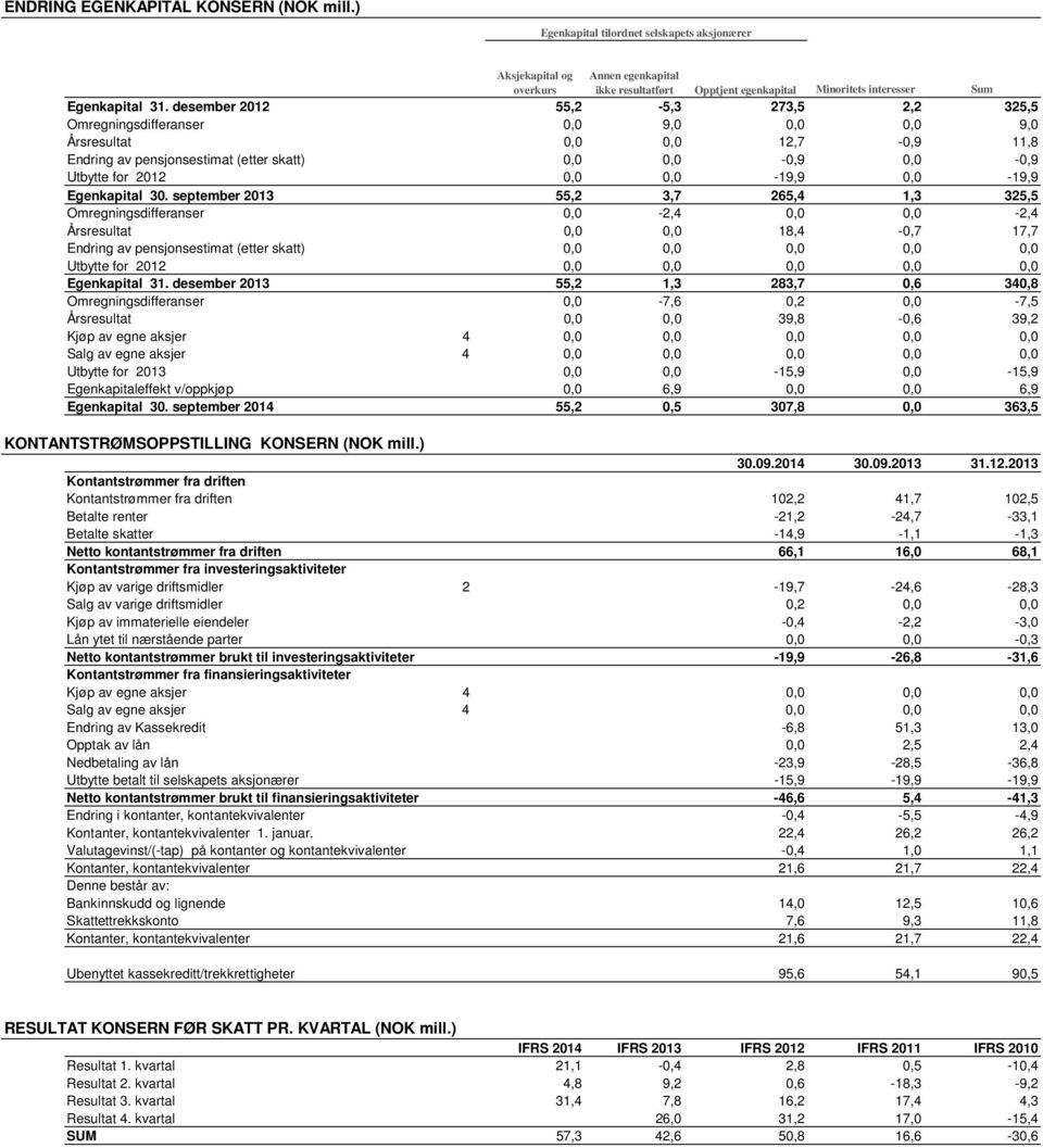 desember 2012 55,2-5,3 273,5 2,2 325,5 Omregningsdifferanser 0,0 9,0 0,0 0,0 9,0 Årsresultat 0,0 0,0 12,7-0,9 11,8 Endring av pensjonsestimat (etter skatt) 0,0 0,0-0,9 0,0-0,9 Utbytte for 2012 0,0