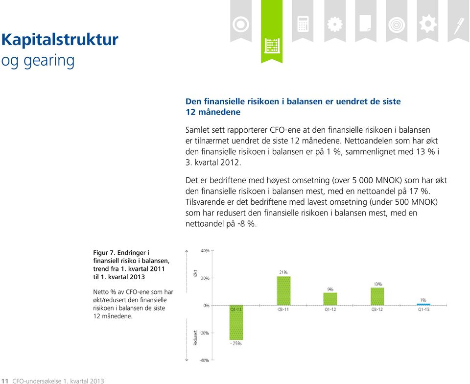 Det er bedriftene med høyest omsetning (over 5 000 MNOK) som har økt den fi nansielle risikoen i balansen mest, med en nettoandel på 17 %.