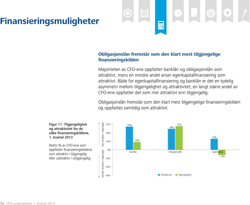 Både for egenkapitalfi nansiering og banklån er det en tydelig asymmetri mellom tilgjengelighet og attraktivitet; en langt større andel av CFO-ene oppfatter det som mer attraktivt enn tilgjengelig.