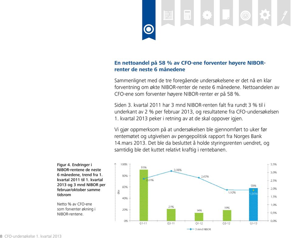 kvartal 2011 har 3 mnd NIBOR-renten falt fra rundt 3 % til i underkant av 2 % per februar 2013, og resultatene fra CFO-undersøkelsen 1. kvartal 2013 peker i retning av at de skal oppover igjen.