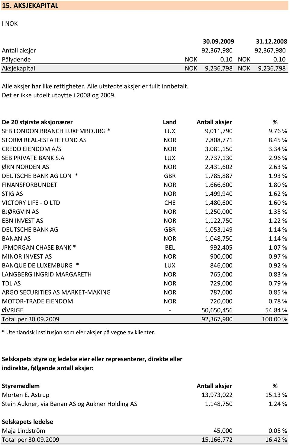 76 % STORM REAL ESTATE FUND AS NOR 7,808,771 8.45 % CREDO EIENDOM A/S NOR 3,081,150 3.34 % SEB PRIVATE BANK S.A LUX 2,737,130 2.96 % ØRN NORDEN AS NOR 2,431,602 2.
