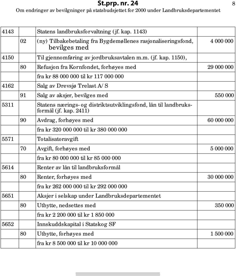 1150), 80 Refusjon fra Kornfondet, forhøyes med 29 000 000 fra kr 88 000 000 til kr 117 000 000 4162 Salg av Drevsjø Trelast A/S 91 Salg av aksjer, bevilges med 550 000 5311 Statens nærings- og