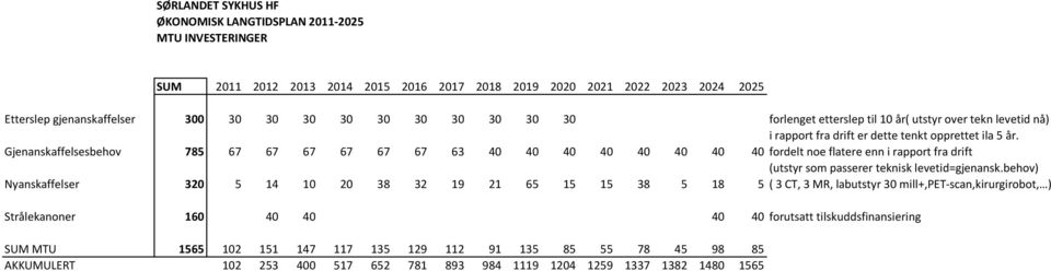 Gjenanskaffelsesbehov 785 67 67 67 67 67 67 63 40 40 40 40 40 40 40 40 fordelt noe flatere enn i rapport fra drift (utstyr som passerer teknisk levetid=gjenansk.