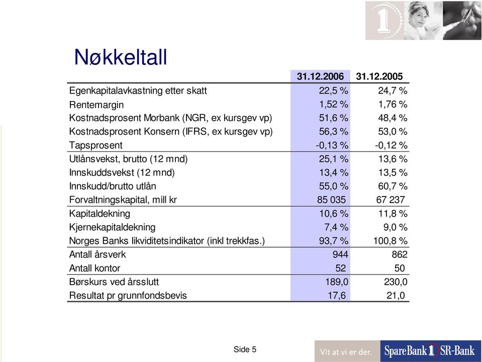 2005 Egenkapitalavkastning etter skatt 22,5 % 24,7 % Rentemargin 1,52 % 1,76 % Kostnadsprosent Morbank (NGR, ex kursgev vp) 51,6 % 48,4 % Kostnadsprosent Konsern
