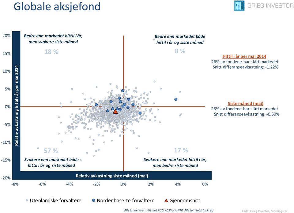 59% -5% -10% 57 % 17 % -15% Svakere enn både hittil i år og siste måned Svakere enn hittil i år, men bedre siste måned -20% Relativ avkastning siste måned (mai) -8% -6% -4%