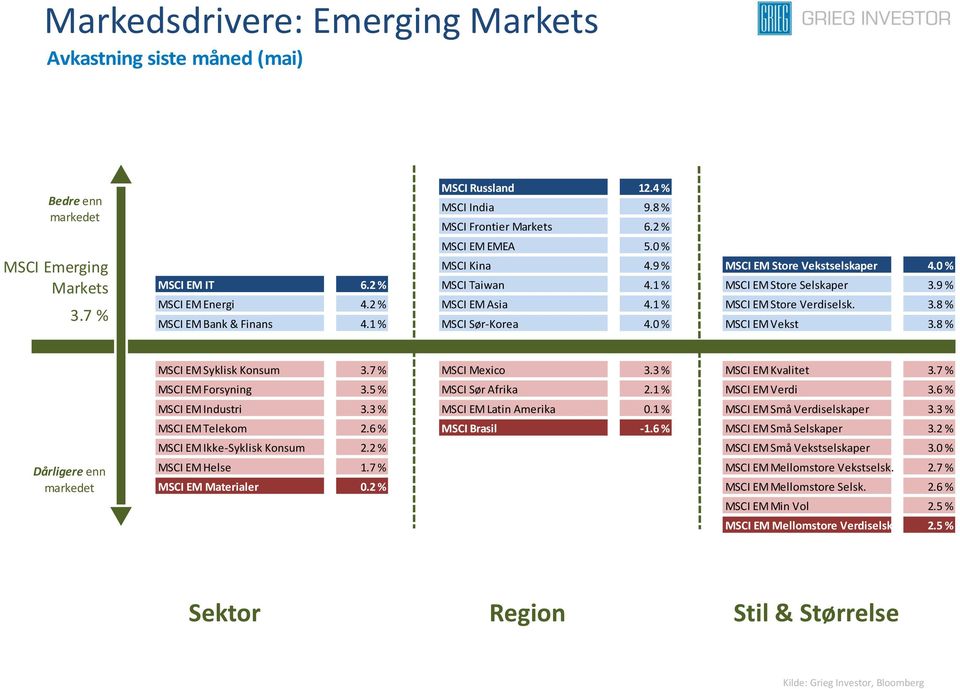 1 % MSCI Sør-Korea 4.0 % MSCI EM Vekst 3.8 % Dårligere enn MSCI EM Syklisk Konsum 3.7 % MSCI Mexico 3.3 % MSCI EM Kvalitet 3.7 % MSCI EM Forsyning 3.5 % MSCI Sør Afrika 2.1 % MSCI EM Verdi 3.