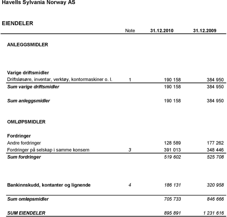 1 190 158 384 950 Sum varige driftsmidler 190 158 384 950 Sum anleggsmidler 190 158 384 950 OMLØPSMIDLER Fordringer Andre