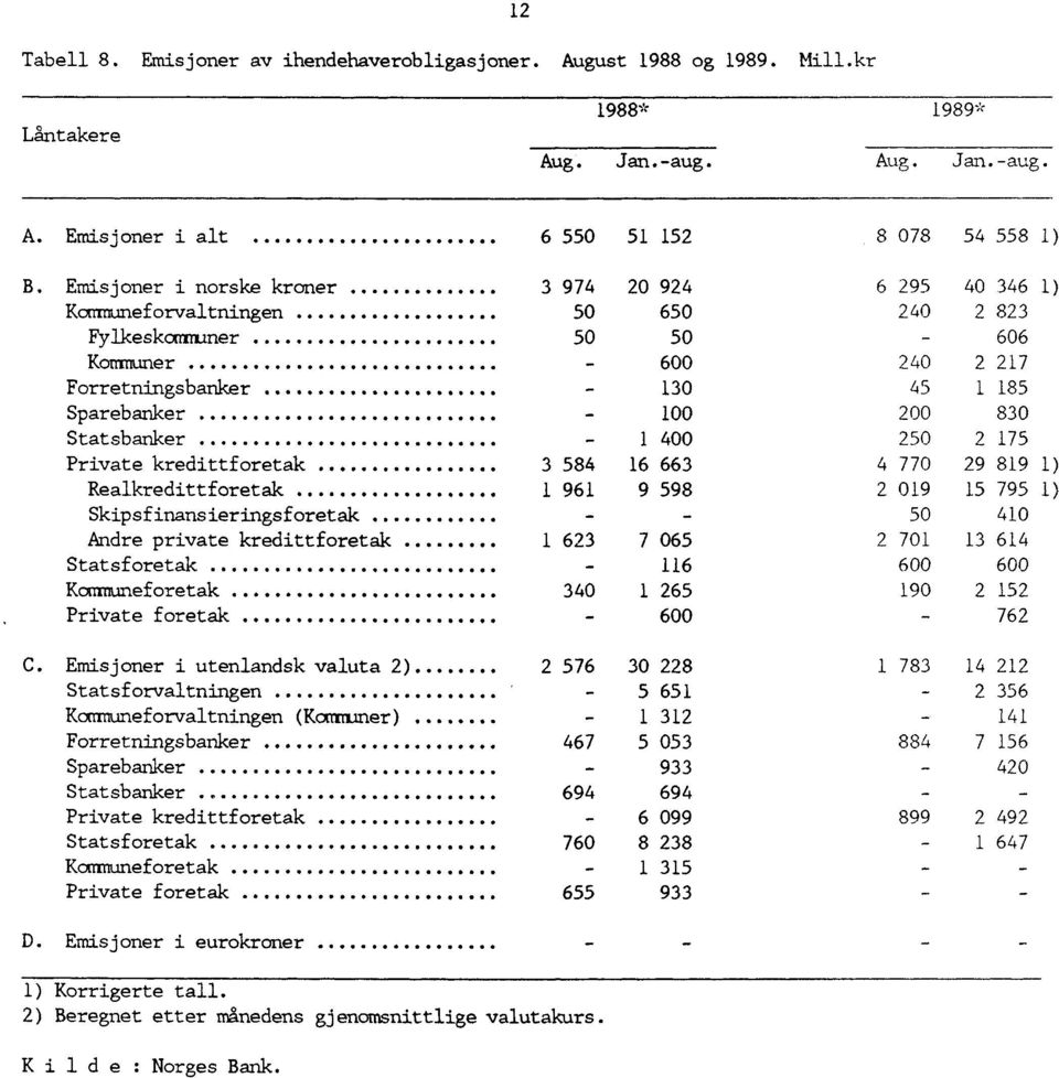 830 Statsbanker - 1 400 250 2 175 Private kredittforetak 3 584 16 663 4 770 29 819 1) Realkredittforetak 1 961 9 598 2 019 15 795 1) Skipsfinansieringsforetak - - 50 410 Andre private kredittforetak.