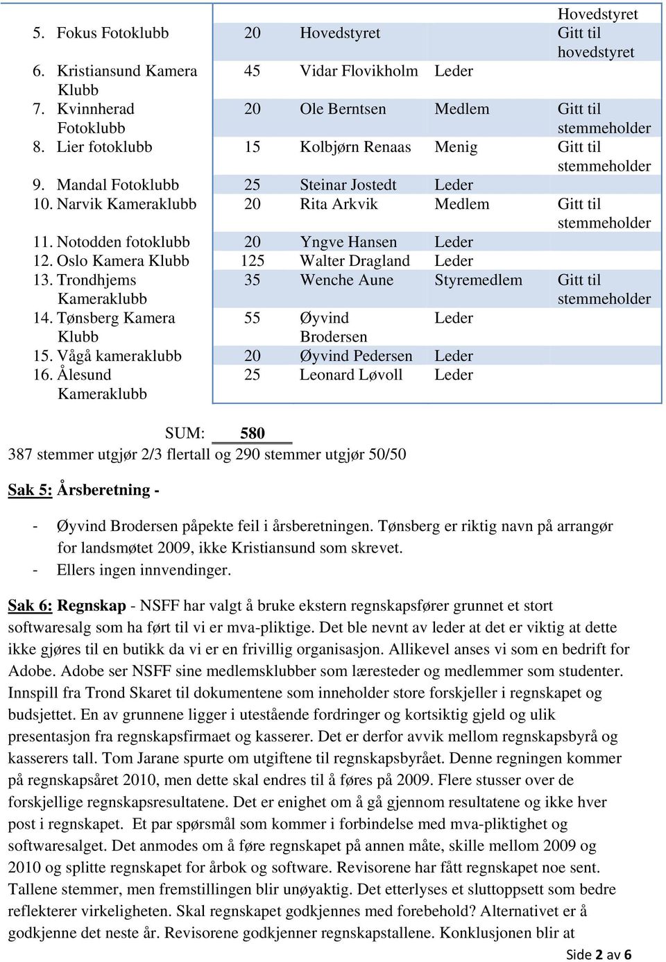 Oslo Kamera Klubb 125 Walter Dragland Leder 13. Trondhjems Kameraklubb 35 Wenche Aune Styremedlem Gitt til 14. Tønsberg Kamera 55 Øyvind Leder Klubb Brodersen 15.