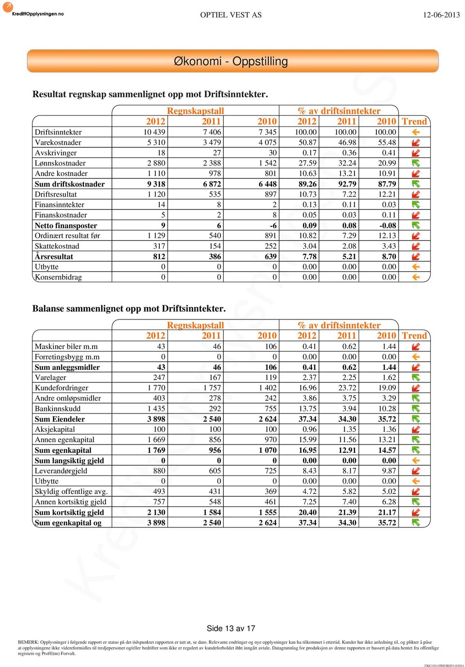 91 Sum driftskostnader 9 318 6 872 6 448 89.26 92.79 87.79 Driftsresultat 1 120 535 897 10.73 7.22 12.21 Finansinntekter 14 8 2 0.13 0.11 0.03 Finanskostnader 5 2 8 0.05 0.03 0.