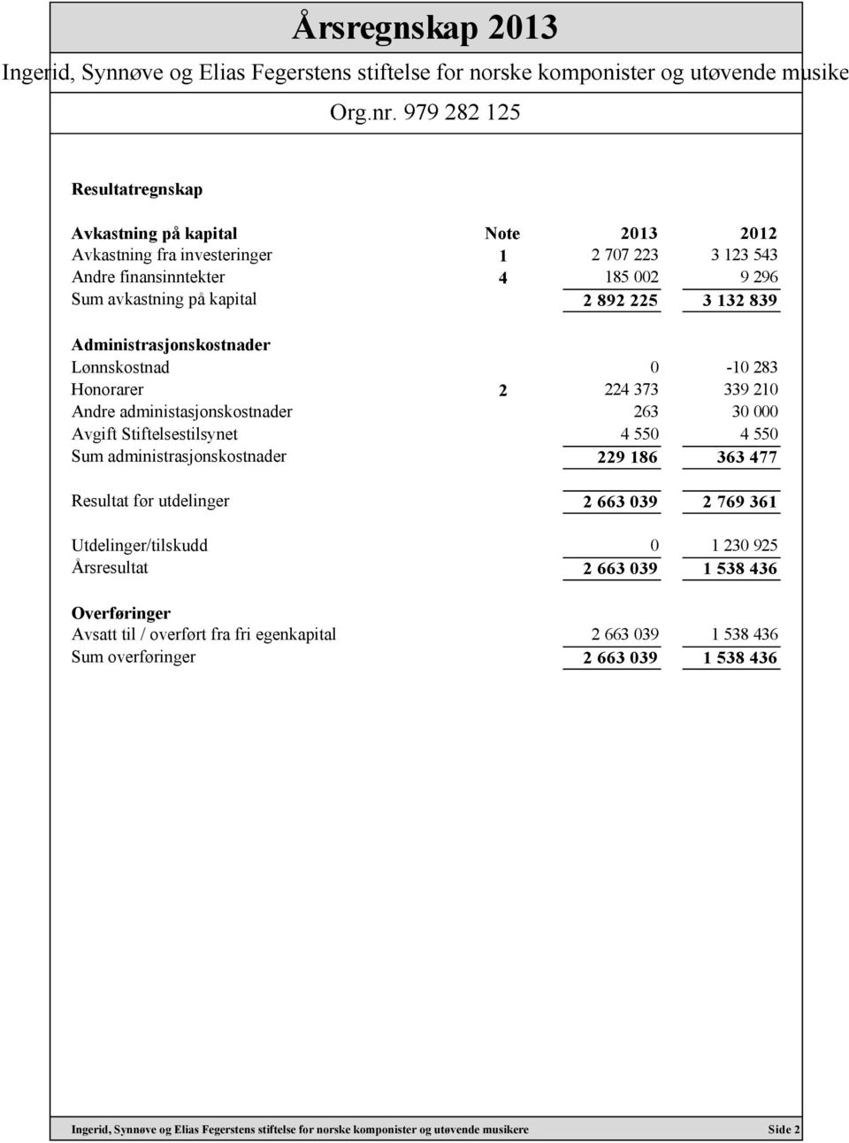 839 Administrasjonskostnader Lønnskostnad 0-10 283 Honorarer 2 224 373 339 210 Andre administasjonskostnader 263 30 000 Avgift Stiftelsestilsynet 4 550 4 550 Sum administrasjonskostnader 229 186 363