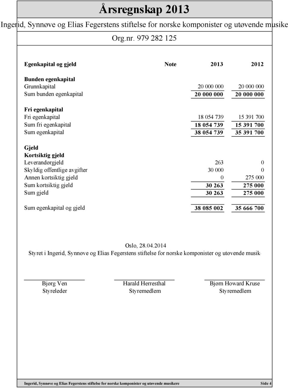 700 Sum fri egenkapital 18 054 739 15 391 700 Sum egenkapital 38 054 739 35 391 700 Gjeld Kortsiktig gjeld Leverandørgjeld 263 0 Skyldig offentlige avgifter 30 000 0 Annen kortsiktig gjeld 0 275 000