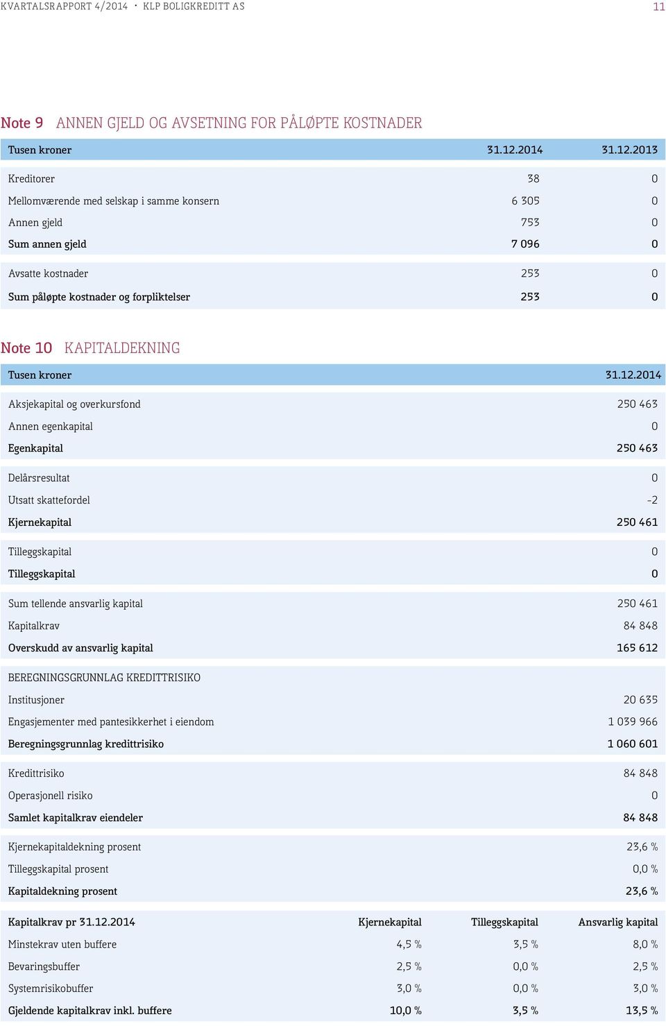 2013 Kreditorer 38 0 Mellomværende med selskap i samme konsern 6 305 0 Annen gjeld 753 0 Sum annen gjeld 7 096 0 Avsatte kostnader 253 0 Sum påløpte kostnader og forpliktelser 253 0 Note 10