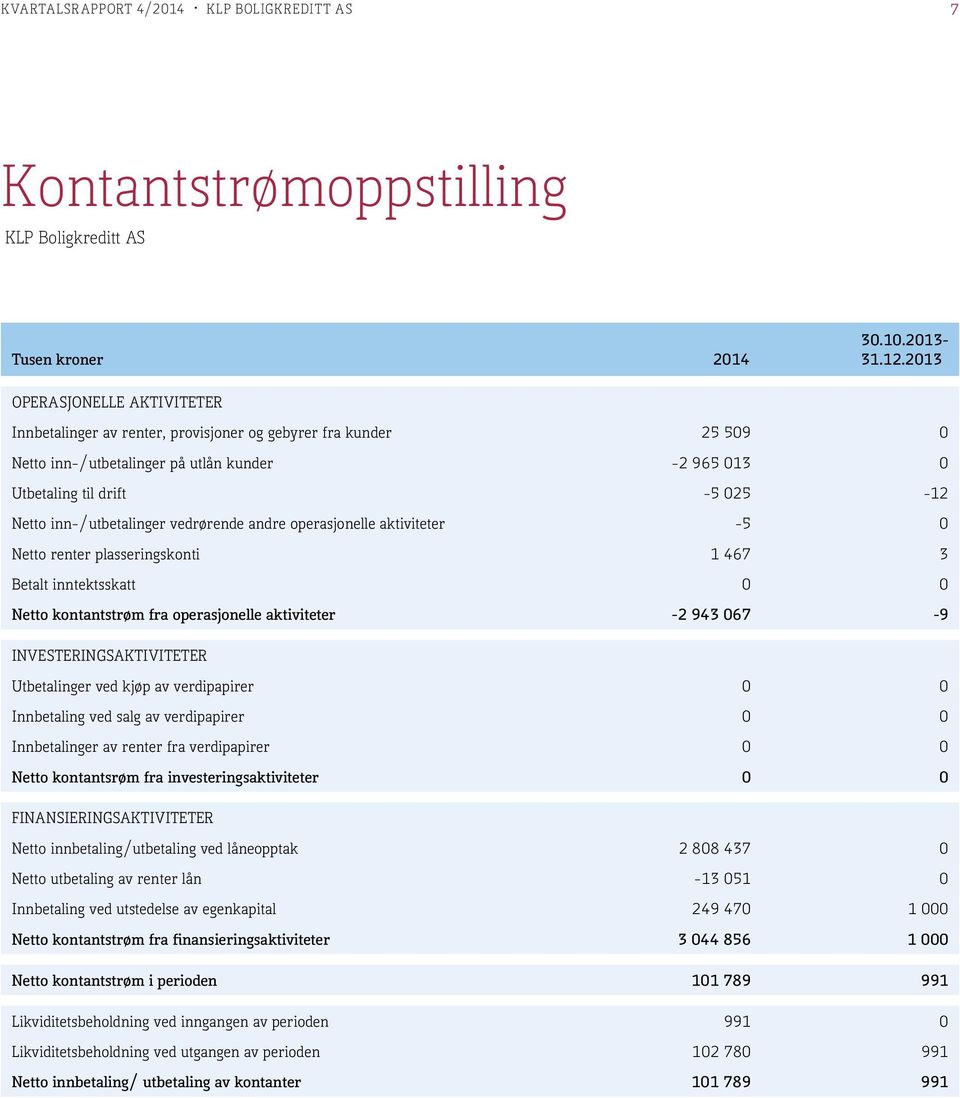 inn-/utbetalinger vedrørende andre operasjonelle aktiviteter -5 0 Netto renter plasseringskonti 1 467 3 Betalt inntektsskatt 0 0 Netto kontantstrøm fra operasjonelle aktiviteter -2 943 067-9