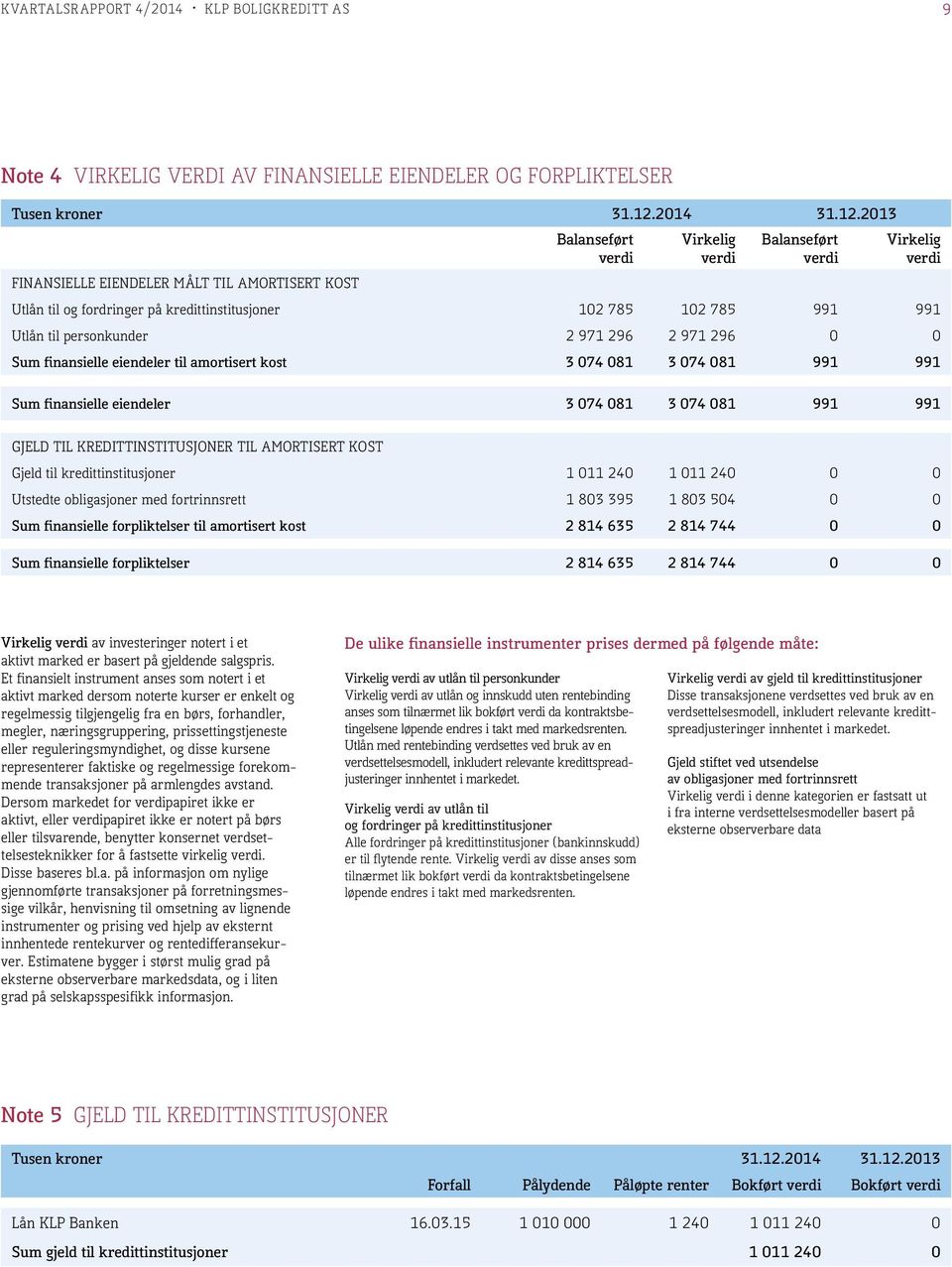 2013 Balanseført verdi Virkelig verdi Balanseført verdi Virkelig verdi FINANSIELLE EIENDELER MÅLT TIL AMORTISERT KOST Utlån til og fordringer på kredittinstitusjoner 102 785 102 785 991 991 Utlån til