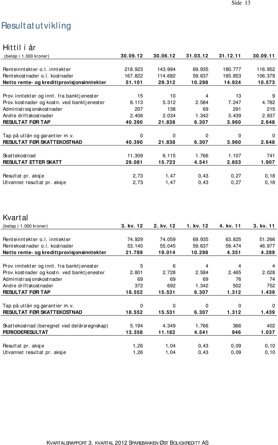 ved banktjenester 8.113 5.312 2.584 7.247 4.782 Administrasjonskostnader 207 138 69 291 215 Andre driftskostnader 2.406 2.034 1.342 3.439 2.937 RESULTAT FØR TAP 40.390 21.838 6.307 3.960 2.