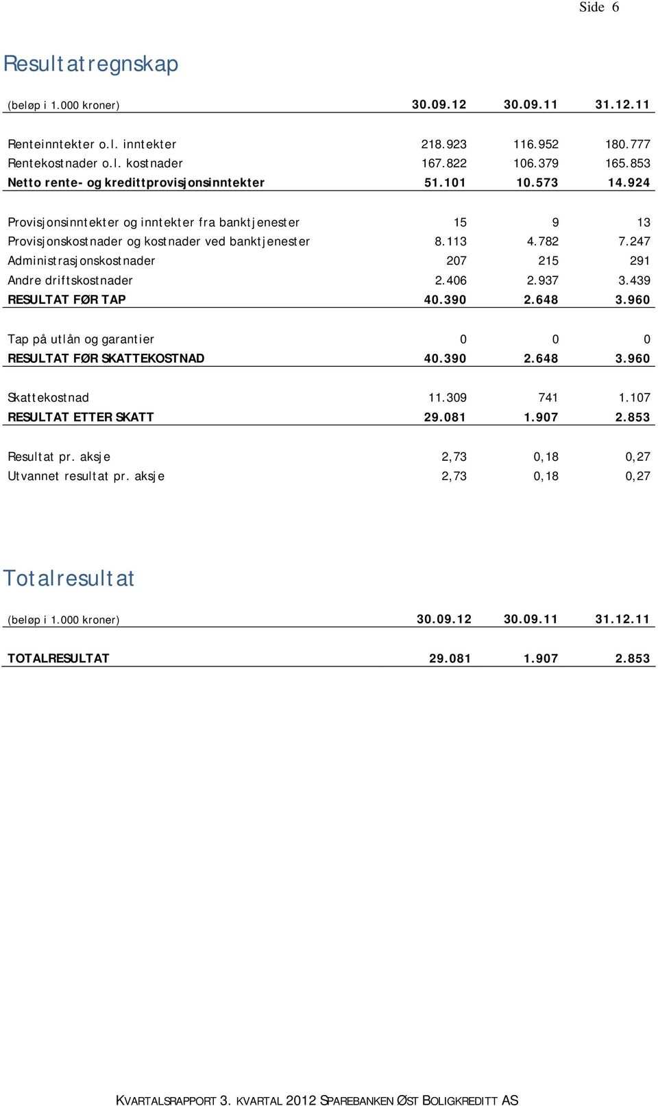 247 Administrasjonskostnader 207 215 291 Andre driftskostnader 2.406 2.937 3.439 RESULTAT FØR TAP 40.390 2.648 3.