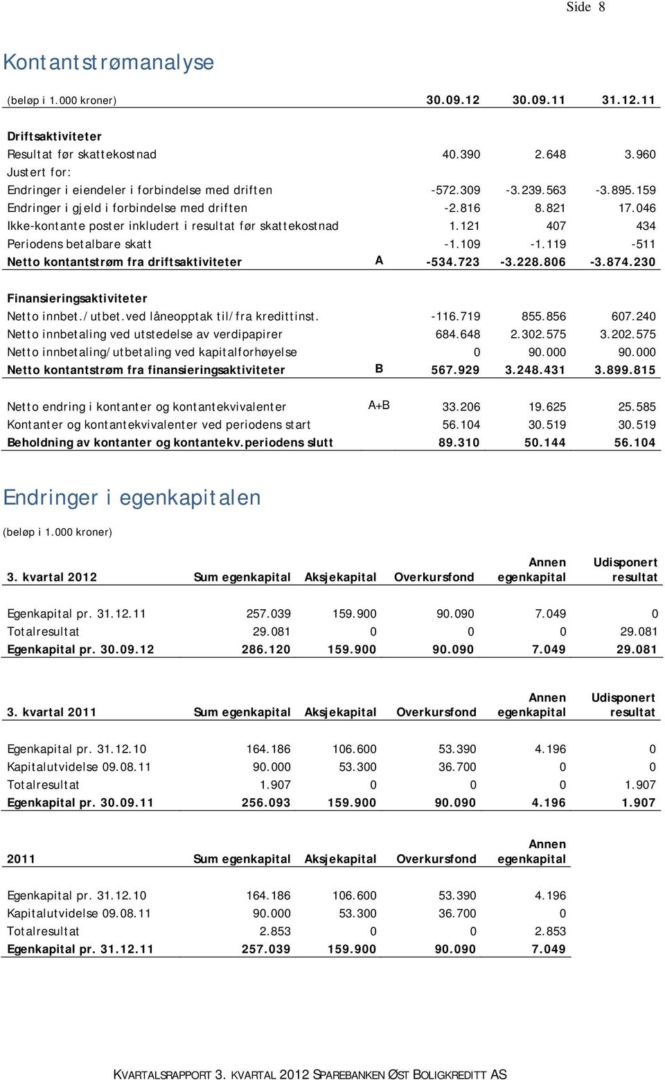 119-511 Netto kontantstrøm fra driftsaktiviteter A -534.723-3.228.806-3.874.230 Finansieringsaktiviteter Netto innbet./utbet.ved låneopptak til/fra kredittinst. -116.719 855.856 607.