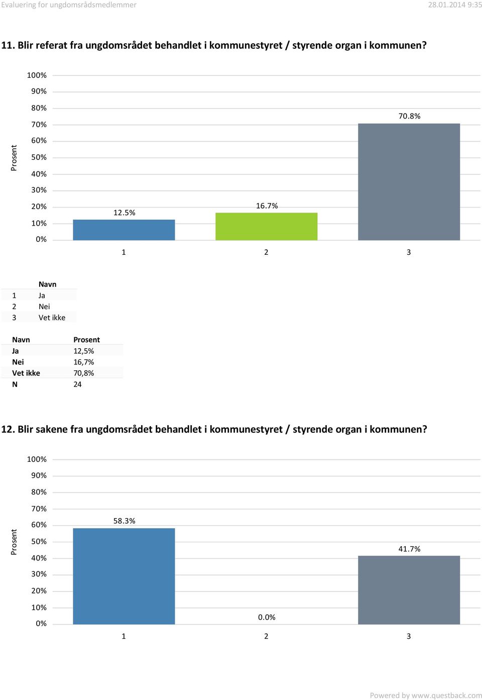 7% 1 2 3 1 Ja 2 Nei 3 Vet ikke Ja 12,5% Nei 16,7% Vet ikke 70,8% 12.