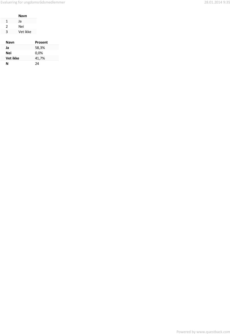 58,3% Nei 0,