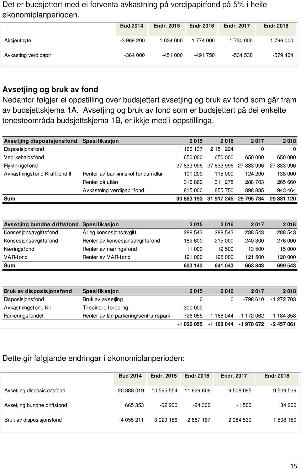 budsjettert avsetjing og bruk av fond som går fram av budsjettskjema 1A. Avsetjing og bruk av fond som er budsjettert på dei enkelte tenesteområda budsjettskjema 1B, er ikkje med i oppstillinga.