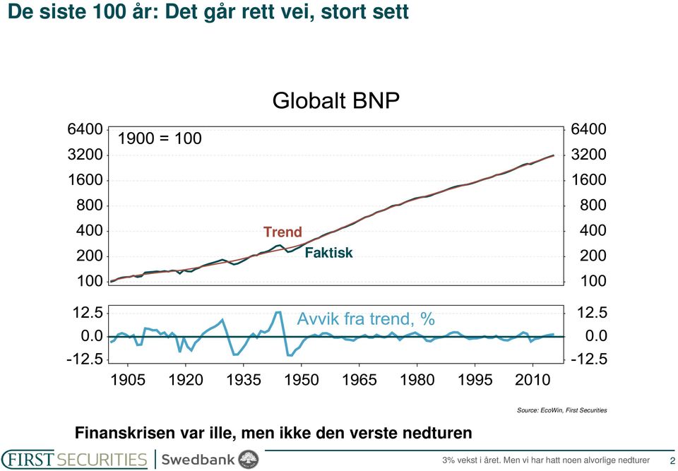 men ikke den verste nedturen 3% vekst i