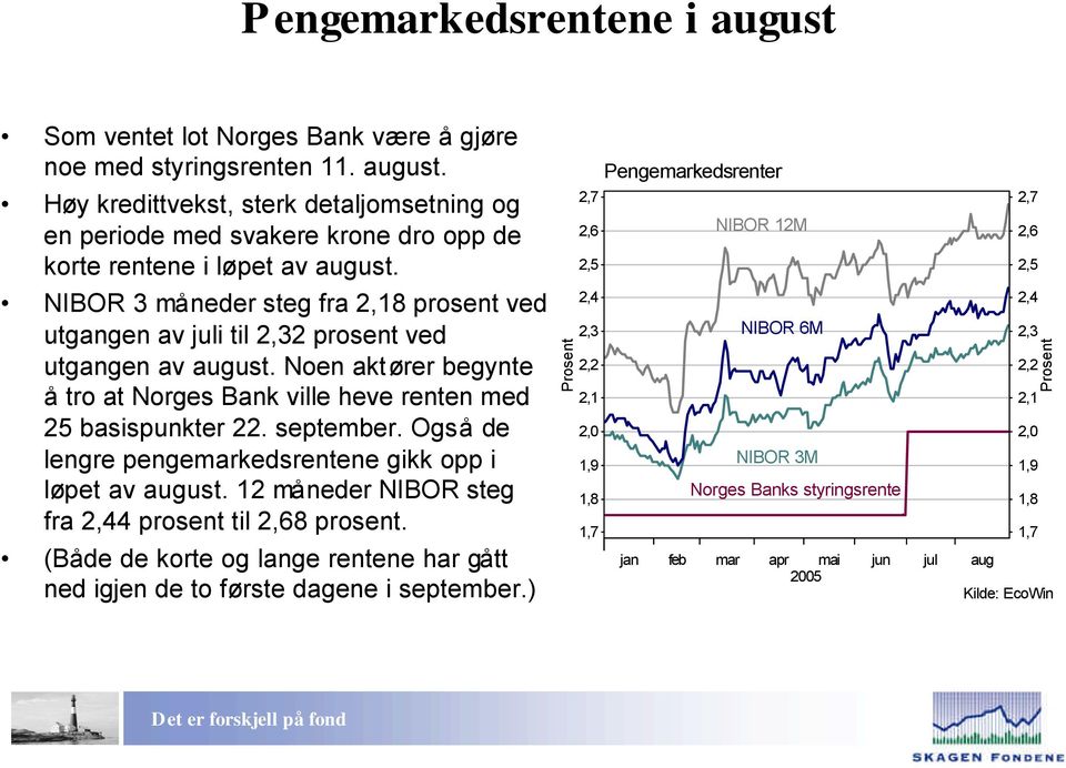 Også de lengre pengemarkedsrentene gikk opp i løpet av august. 12 måneder NIBOR steg fra 2,44 prosent til 2,68 prosent.