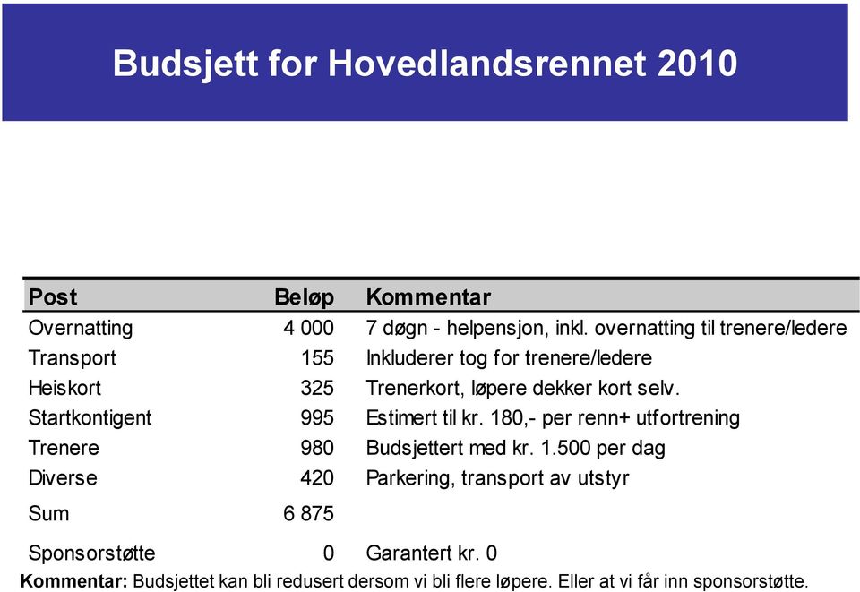 Startkontigent 995 Estimert til kr. 180,- per renn+ utfortrening Trenere 980 Budsjettert med kr. 1.500 per dag Diverse 420 Parkering, transport av utstyr Sum 6 875 Sponsorstøtte 0 Garantert kr.