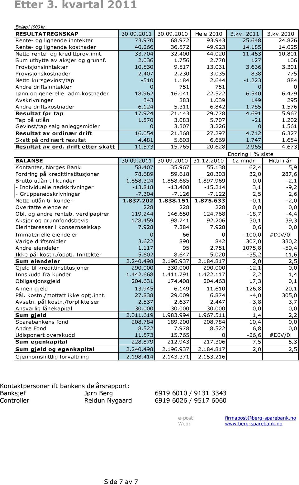 770 127 106 Provisjonsinntekter 10.530 9.517 13.031 3.636 3.301 Provisjonskostnader 2.407 2.230 3.035 838 775 Netto kursgevinst/tap -510 1.184 2.644-1.