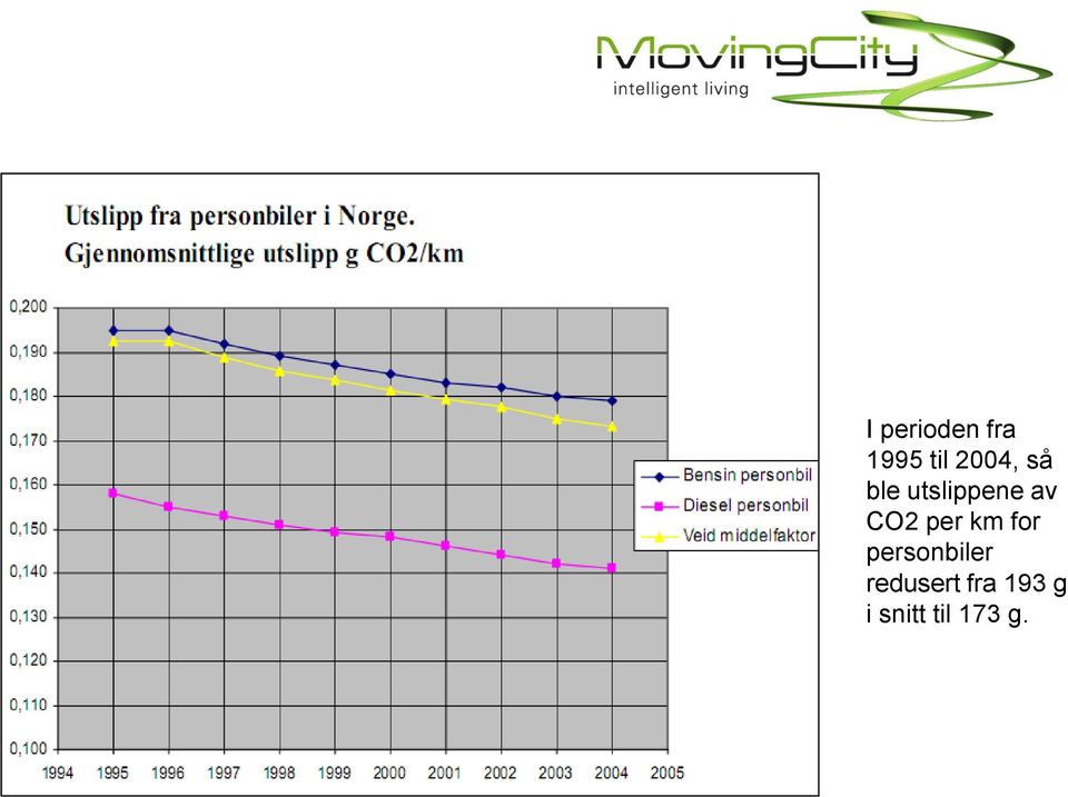 CO2 per km for personbiler
