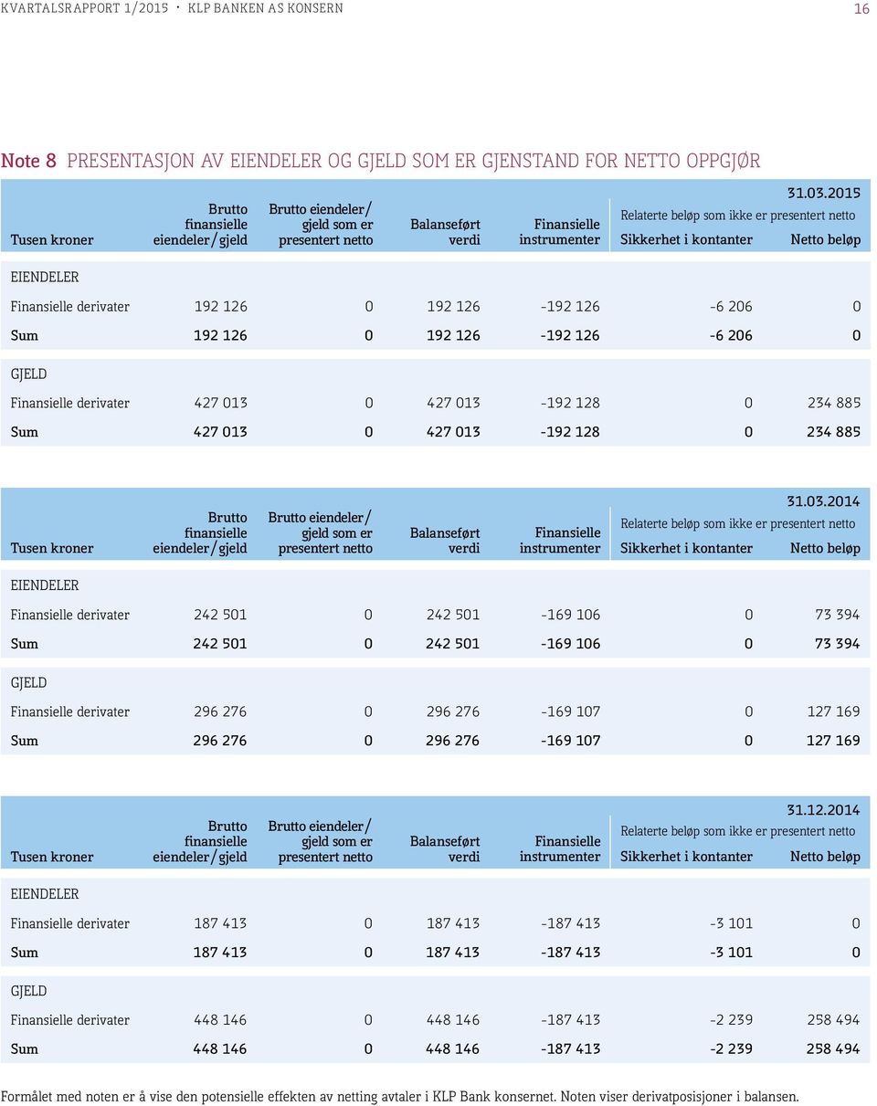 2015 Relaterte beløp som ikke er presentert netto Finansielle instrumenter Sikkerhet i kontanter Netto beløp EIENDELER Finansielle derivater 192 126 0 192 126-192 126-6 206 0 Sum 192 126 0 192